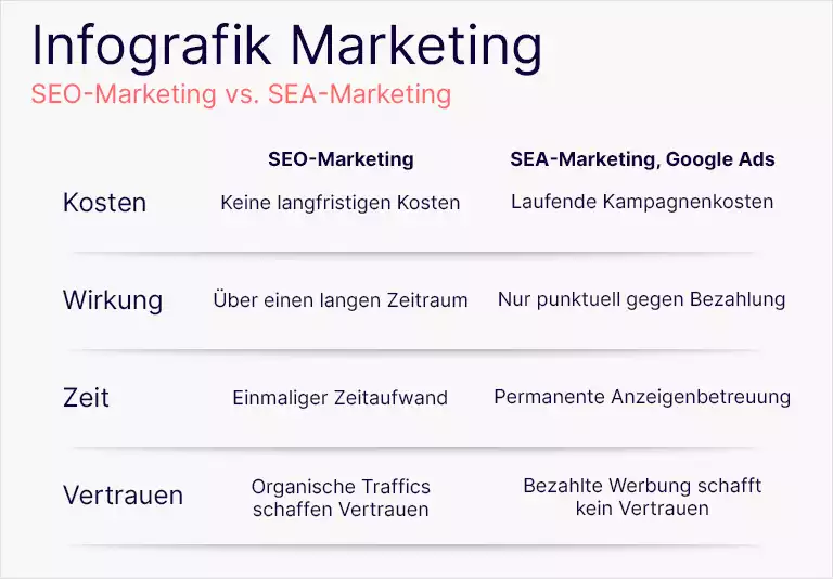 Vergleich SEO Content Marketing mit SEA-Marketing, Google Ads | Infografik